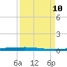 Copano Bay State Fishing Pier tide chart for Tuesday, September 10, 2024