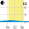 Copano Bay State Fishing Pier tide chart for Wednesday, September 11, 2024
