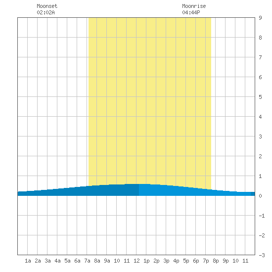 Copano Bay State Fishing Pier tide chart for Friday, September 13, 2024