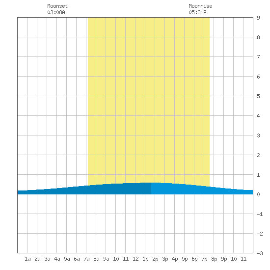 Copano Bay State Fishing Pier tide chart for Saturday, September 14, 2024