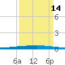 Copano Bay State Fishing Pier tide chart for Saturday, September 14, 2024