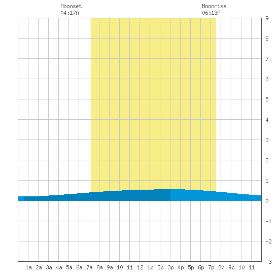 Copano Bay State Fishing Pier tide chart for Sunday, September 15, 2024