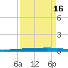 Copano Bay State Fishing Pier tide chart for Monday, September 16, 2024