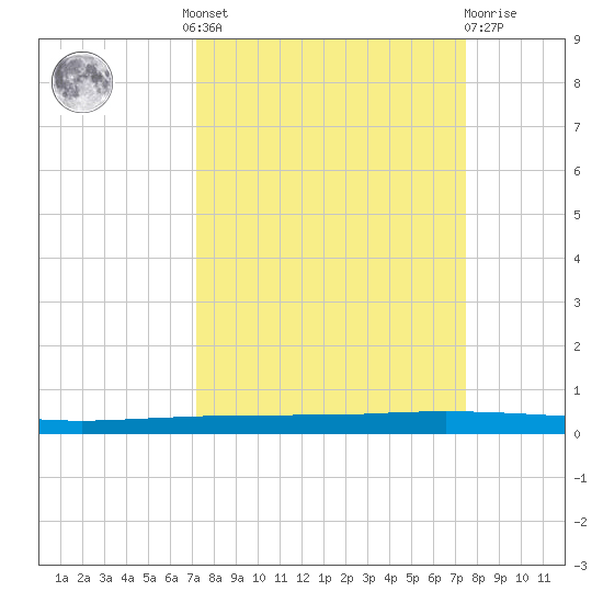 Copano Bay State Fishing Pier tide chart for Tuesday, September 17, 2024