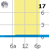 Copano Bay State Fishing Pier tide chart for Tuesday, September 17, 2024
