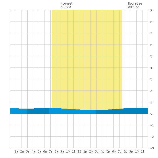 Copano Bay State Fishing Pier tide chart for Thursday, September 19, 2024