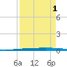 Copano Bay State Fishing Pier tide chart for Sunday, September 1, 2024