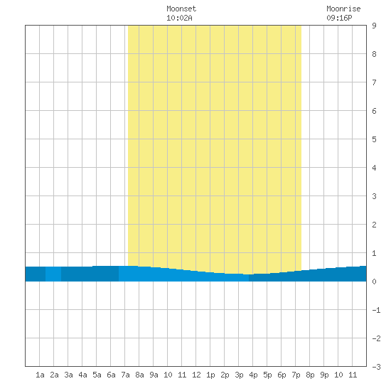 Copano Bay State Fishing Pier tide chart for Friday, September 20, 2024