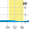 Copano Bay State Fishing Pier tide chart for Sunday, September 22, 2024