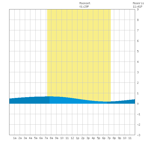 Copano Bay State Fishing Pier tide chart for Monday, September 23, 2024