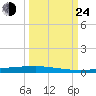Copano Bay State Fishing Pier tide chart for Tuesday, September 24, 2024