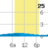 Copano Bay State Fishing Pier tide chart for Wednesday, September 25, 2024