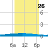 Copano Bay State Fishing Pier tide chart for Thursday, September 26, 2024