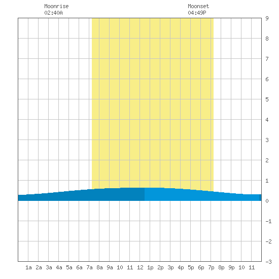 Copano Bay State Fishing Pier tide chart for Friday, September 27, 2024