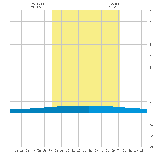 Copano Bay State Fishing Pier tide chart for Saturday, September 28, 2024