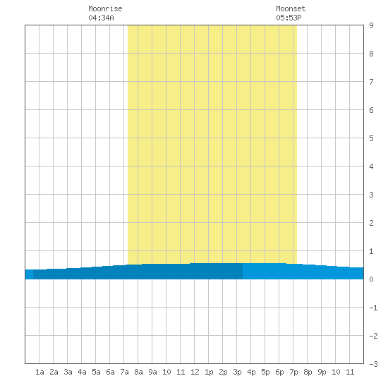 Copano Bay State Fishing Pier tide chart for Sunday, September 29, 2024