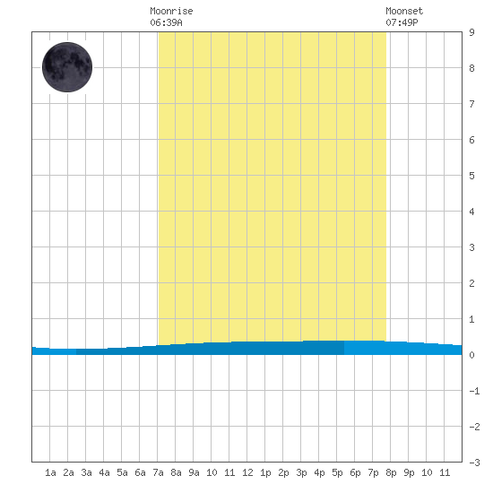 Copano Bay State Fishing Pier tide chart for Monday, September 2, 2024