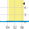 Copano Bay State Fishing Pier tide chart for Wednesday, September 4, 2024