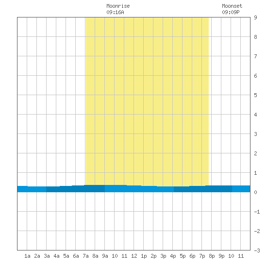 Copano Bay State Fishing Pier tide chart for Thursday, September 5, 2024