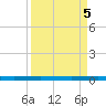 Copano Bay State Fishing Pier tide chart for Thursday, September 5, 2024