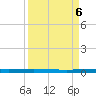 Copano Bay State Fishing Pier tide chart for Friday, September 6, 2024