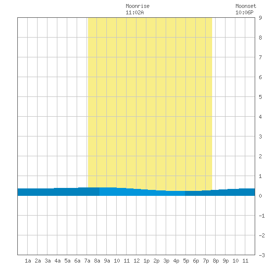 Copano Bay State Fishing Pier tide chart for Saturday, September 7, 2024