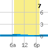 Copano Bay State Fishing Pier tide chart for Saturday, September 7, 2024