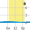 Copano Bay State Fishing Pier tide chart for Sunday, September 8, 2024