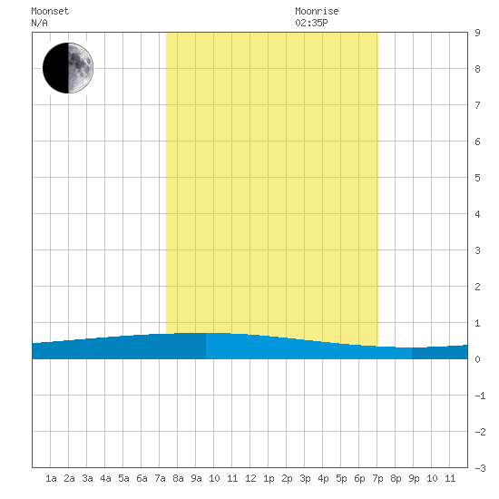 Copano Bay State Fishing Pier tide chart for Thursday, October 10, 2024