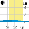 Copano Bay State Fishing Pier tide chart for Thursday, October 10, 2024