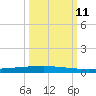 Copano Bay State Fishing Pier tide chart for Friday, October 11, 2024