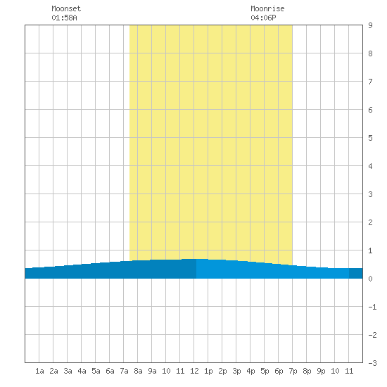 Copano Bay State Fishing Pier tide chart for Saturday, October 12, 2024