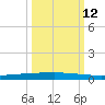 Copano Bay State Fishing Pier tide chart for Saturday, October 12, 2024