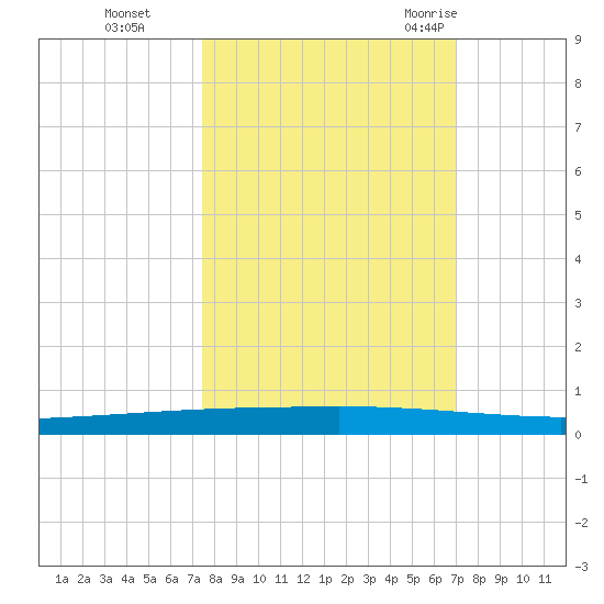 Copano Bay State Fishing Pier tide chart for Sunday, October 13, 2024