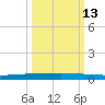 Copano Bay State Fishing Pier tide chart for Sunday, October 13, 2024