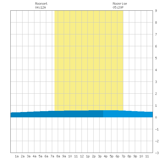 Copano Bay State Fishing Pier tide chart for Monday, October 14, 2024