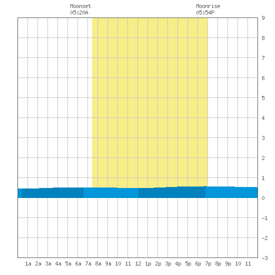 Copano Bay State Fishing Pier tide chart for Tuesday, October 15, 2024