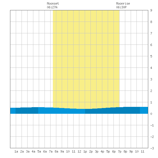 Copano Bay State Fishing Pier tide chart for Wednesday, October 16, 2024