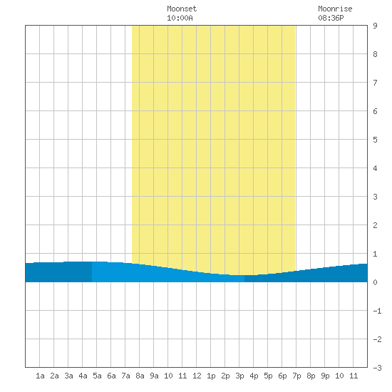 Copano Bay State Fishing Pier tide chart for Saturday, October 19, 2024