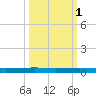 Copano Bay State Fishing Pier tide chart for Tuesday, October 1, 2024