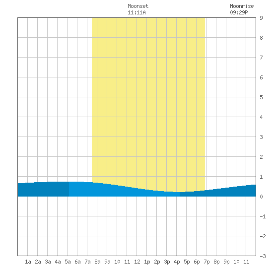 Copano Bay State Fishing Pier tide chart for Sunday, October 20, 2024
