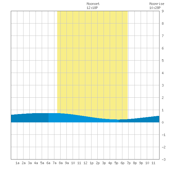 Copano Bay State Fishing Pier tide chart for Monday, October 21, 2024