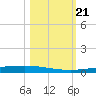 Copano Bay State Fishing Pier tide chart for Monday, October 21, 2024