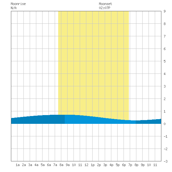 Copano Bay State Fishing Pier tide chart for Wednesday, October 23, 2024