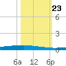 Copano Bay State Fishing Pier tide chart for Wednesday, October 23, 2024