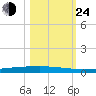 Copano Bay State Fishing Pier tide chart for Thursday, October 24, 2024