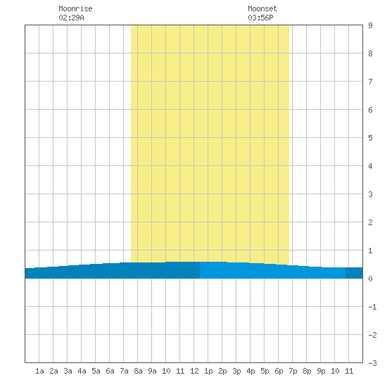 Copano Bay State Fishing Pier tide chart for Saturday, October 26, 2024