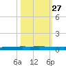 Copano Bay State Fishing Pier tide chart for Sunday, October 27, 2024