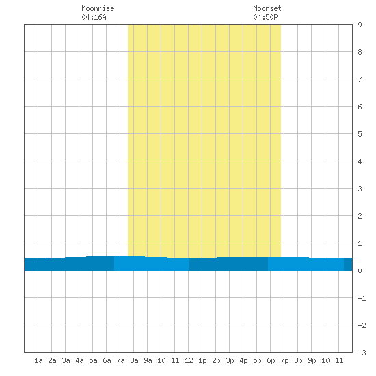Copano Bay State Fishing Pier tide chart for Monday, October 28, 2024
