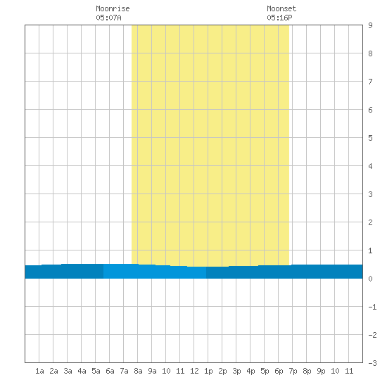 Copano Bay State Fishing Pier tide chart for Tuesday, October 29, 2024